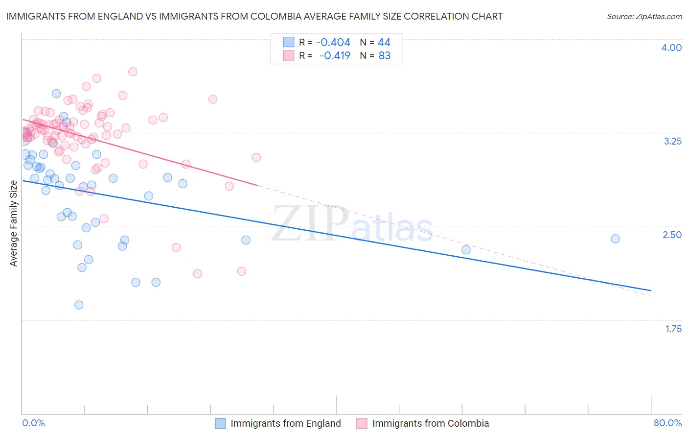 Immigrants from England vs Immigrants from Colombia Average Family Size