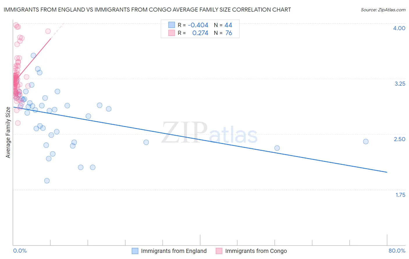 Immigrants from England vs Immigrants from Congo Average Family Size