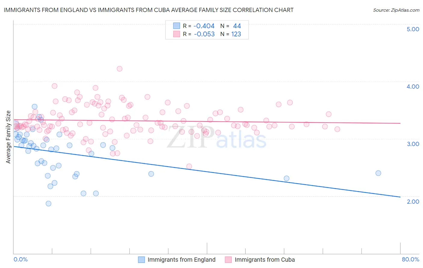 Immigrants from England vs Immigrants from Cuba Average Family Size