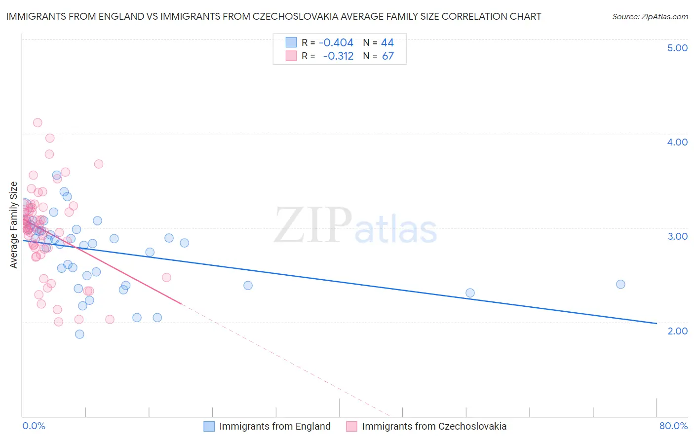 Immigrants from England vs Immigrants from Czechoslovakia Average Family Size