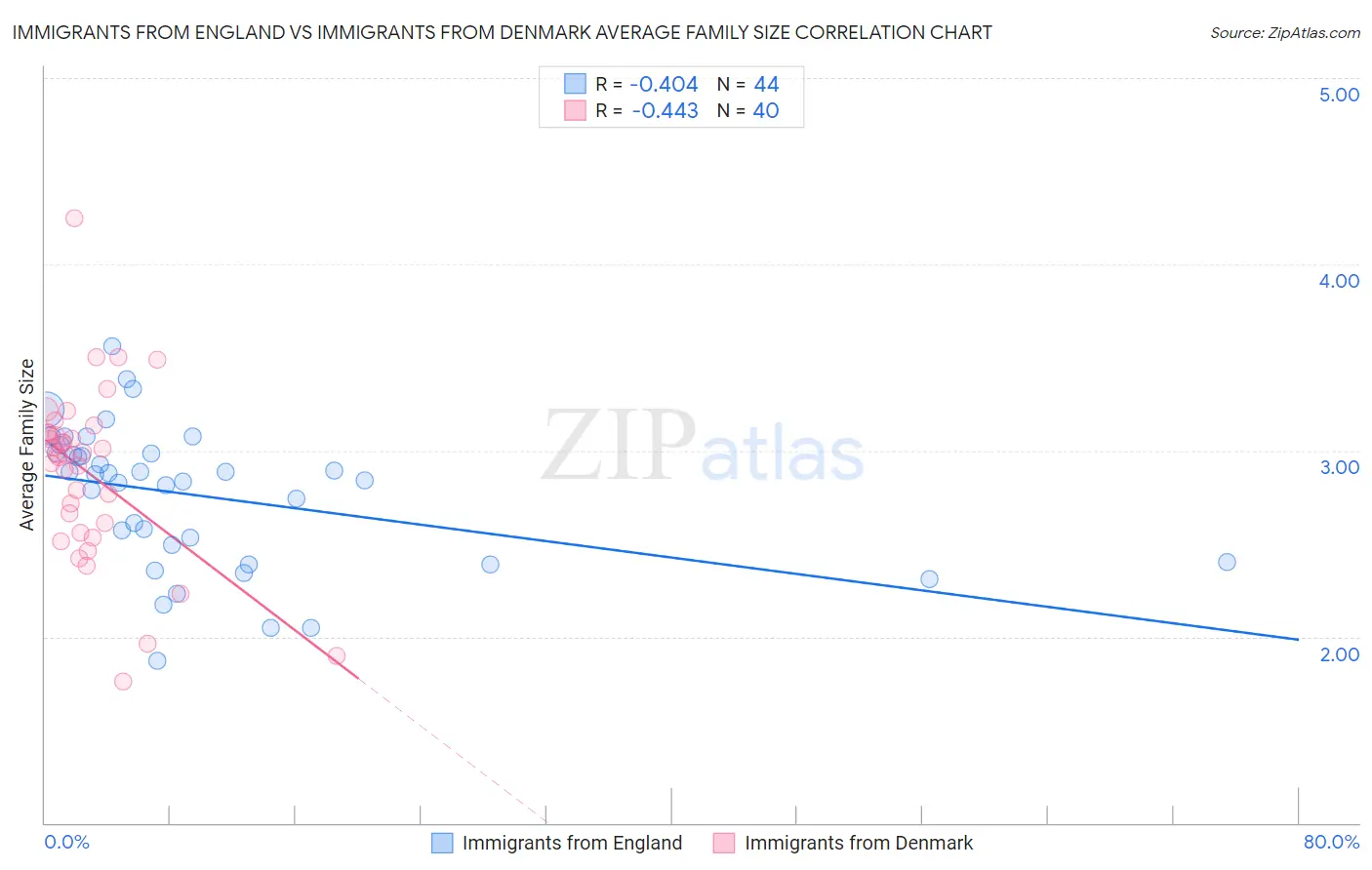 Immigrants from England vs Immigrants from Denmark Average Family Size