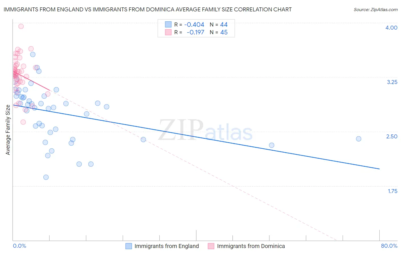 Immigrants from England vs Immigrants from Dominica Average Family Size