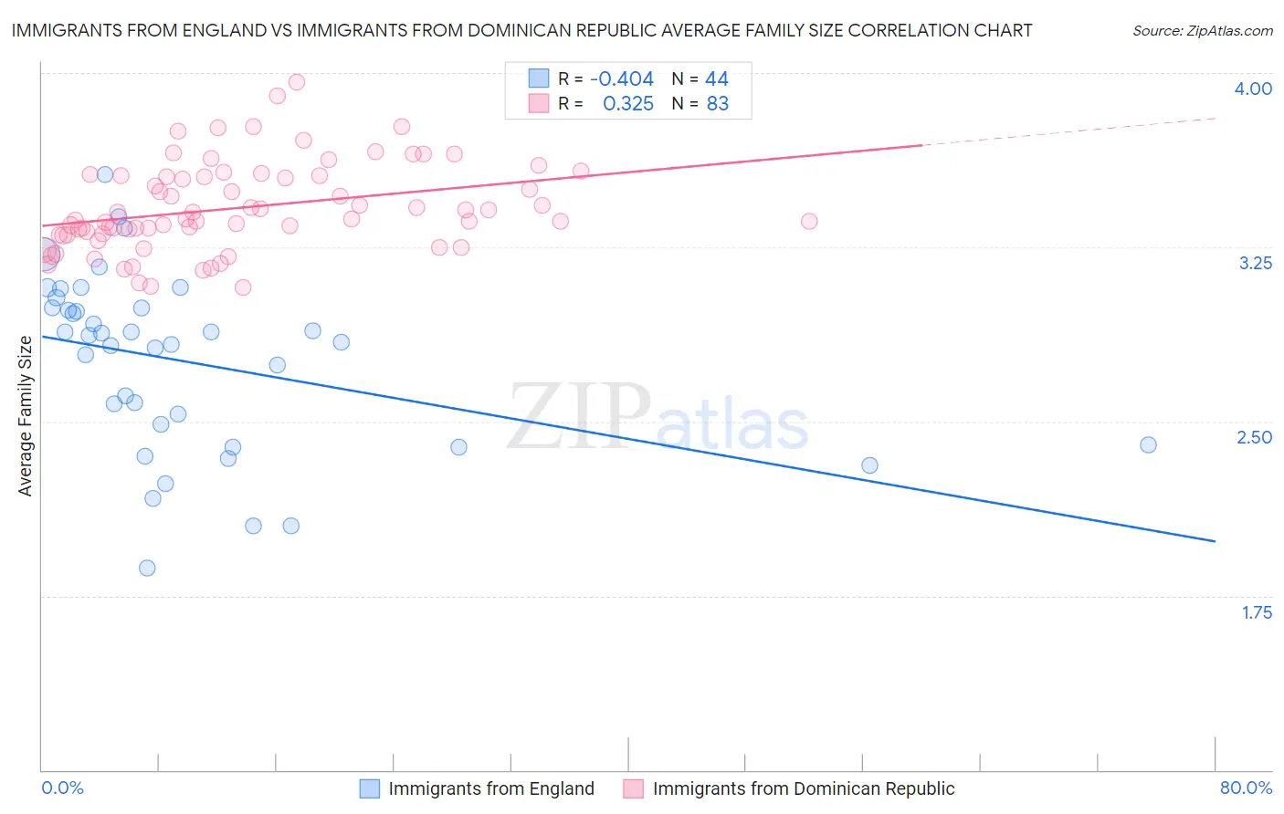 Immigrants from England vs Immigrants from Dominican Republic Average Family Size