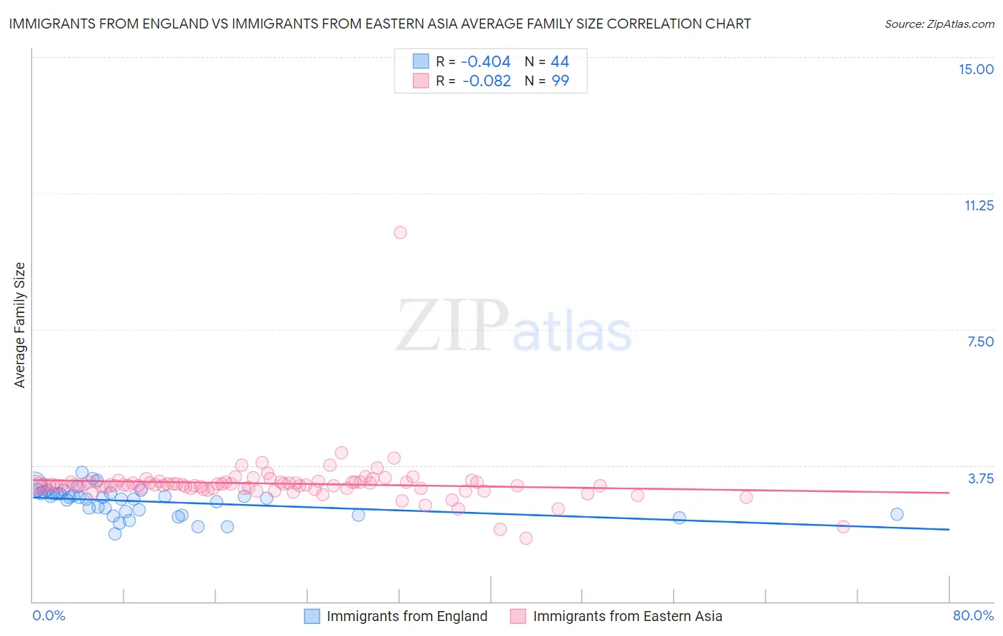 Immigrants from England vs Immigrants from Eastern Asia Average Family Size