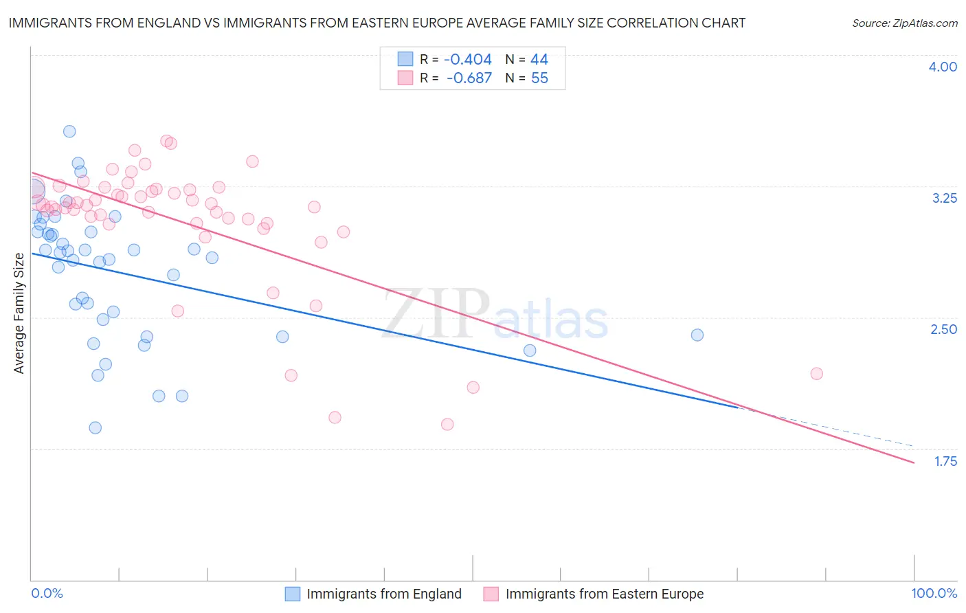 Immigrants from England vs Immigrants from Eastern Europe Average Family Size
