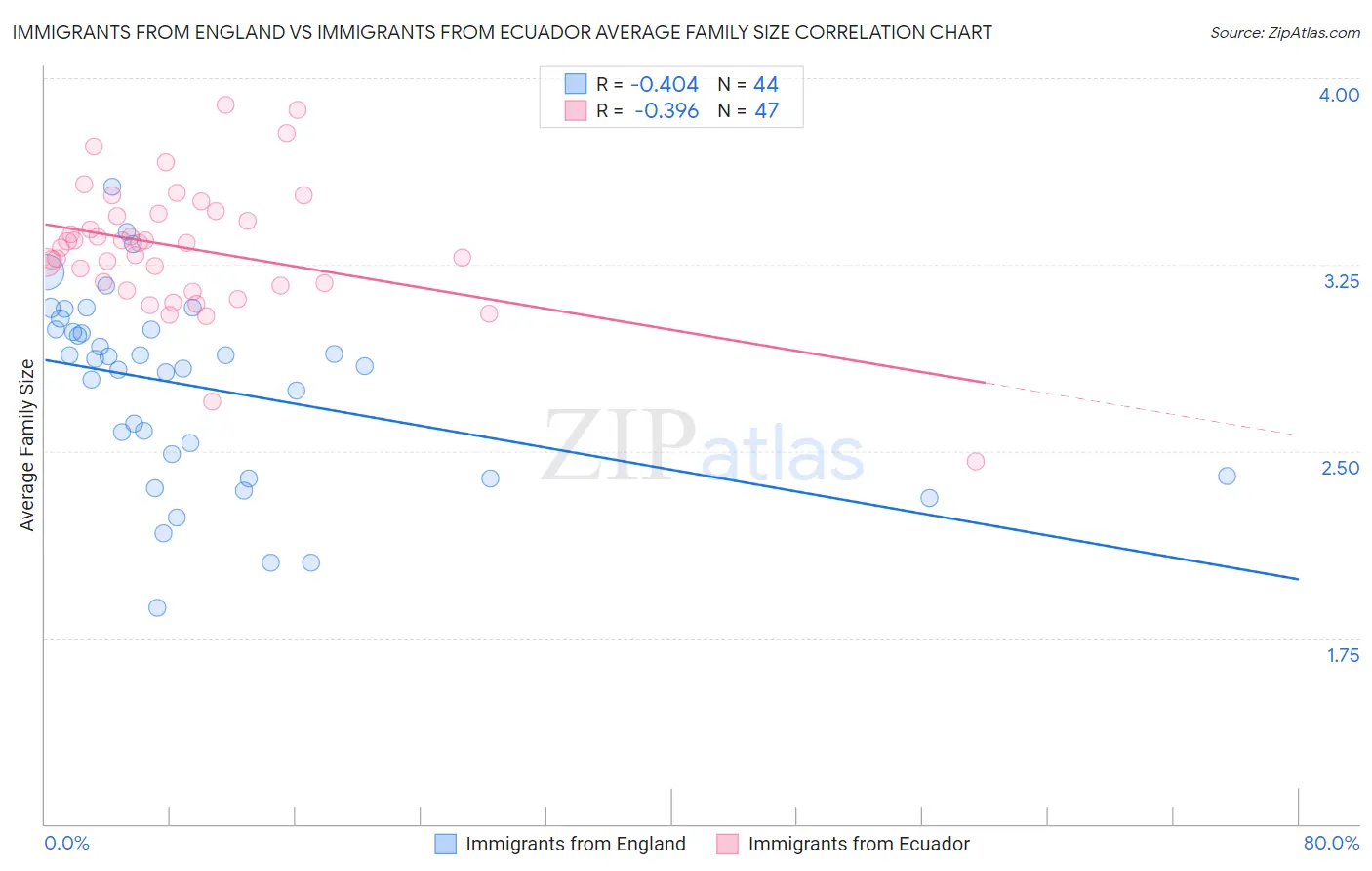 Immigrants from England vs Immigrants from Ecuador Average Family Size