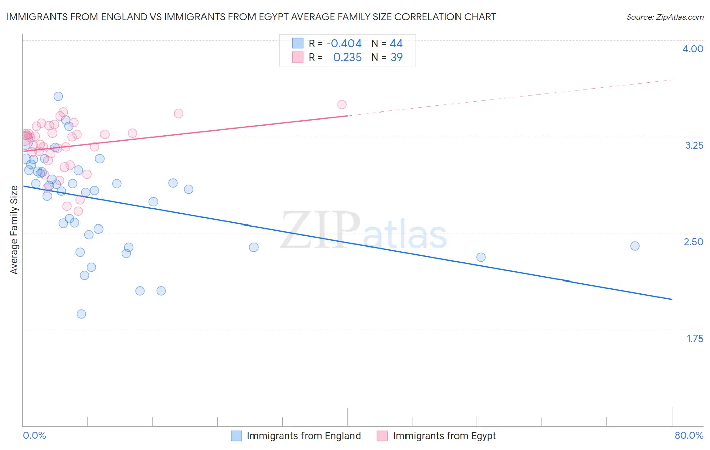 Immigrants from England vs Immigrants from Egypt Average Family Size