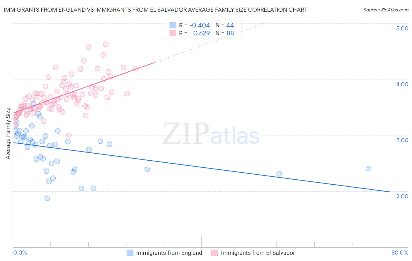 Immigrants from England vs Immigrants from El Salvador Average Family Size