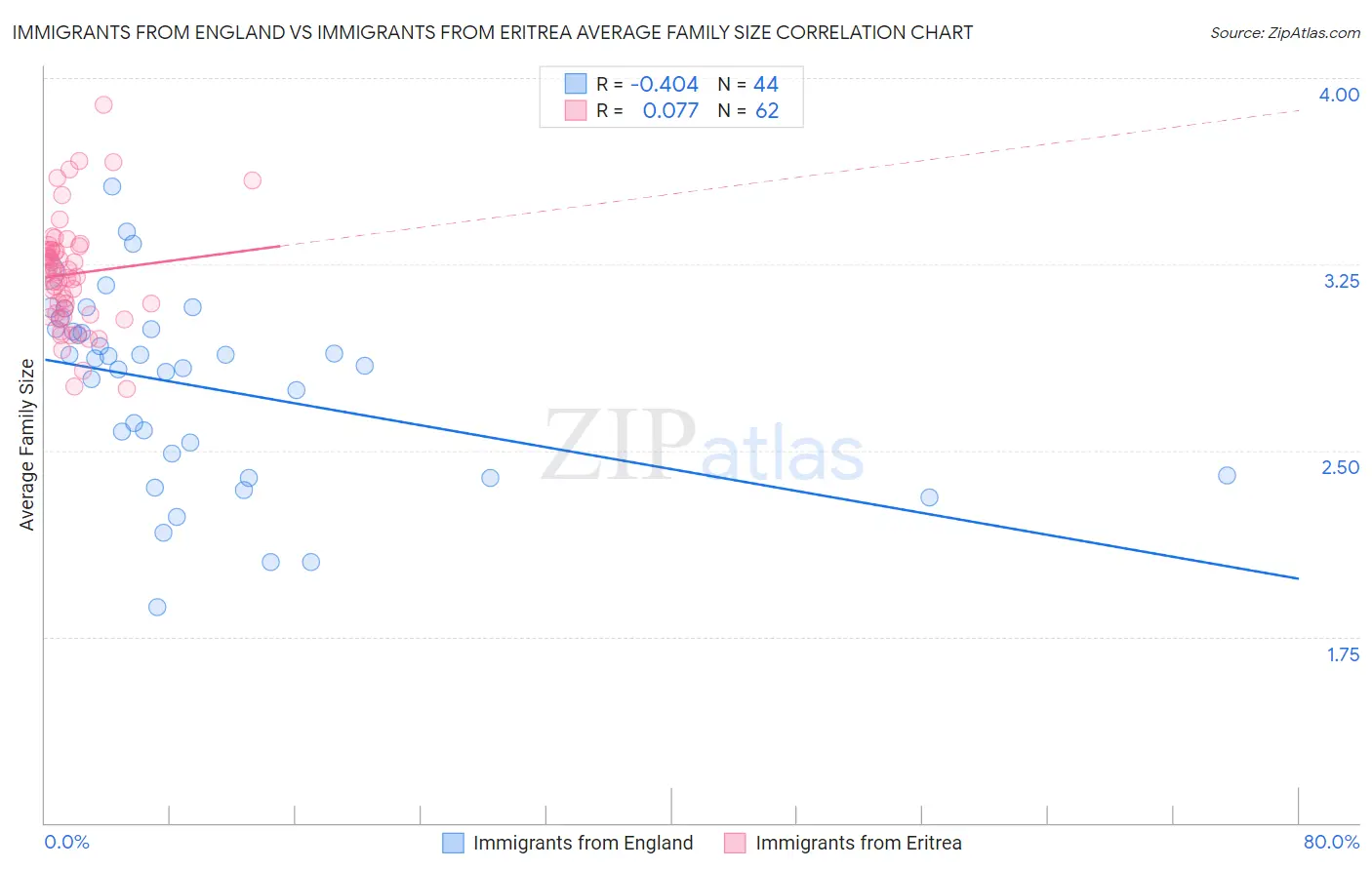 Immigrants from England vs Immigrants from Eritrea Average Family Size
