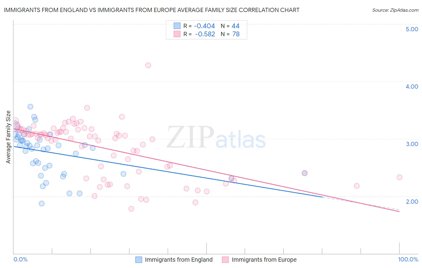 Immigrants from England vs Immigrants from Europe Average Family Size
