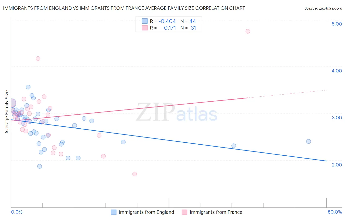Immigrants from England vs Immigrants from France Average Family Size