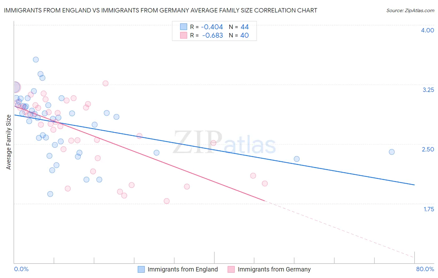 Immigrants from England vs Immigrants from Germany Average Family Size