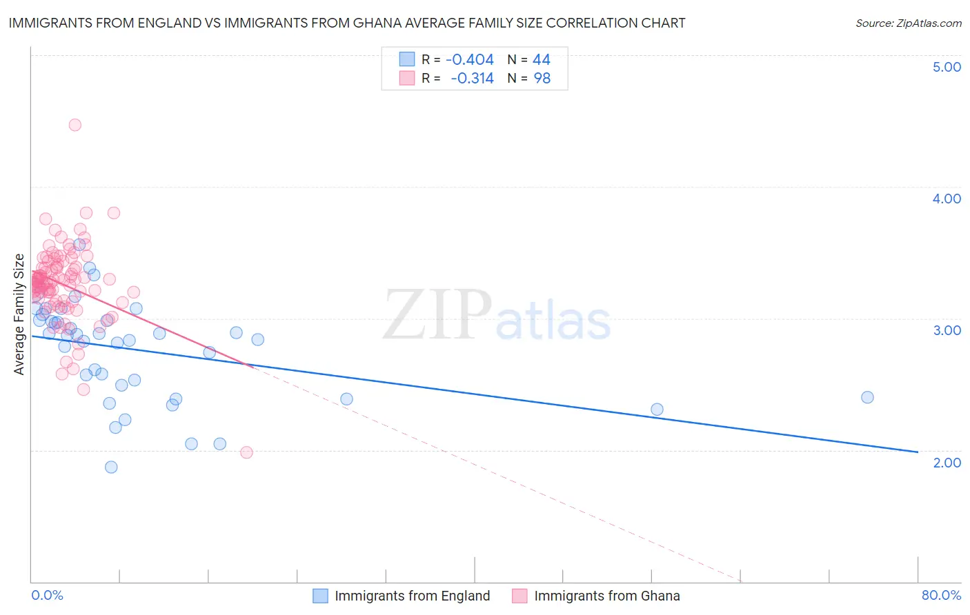 Immigrants from England vs Immigrants from Ghana Average Family Size