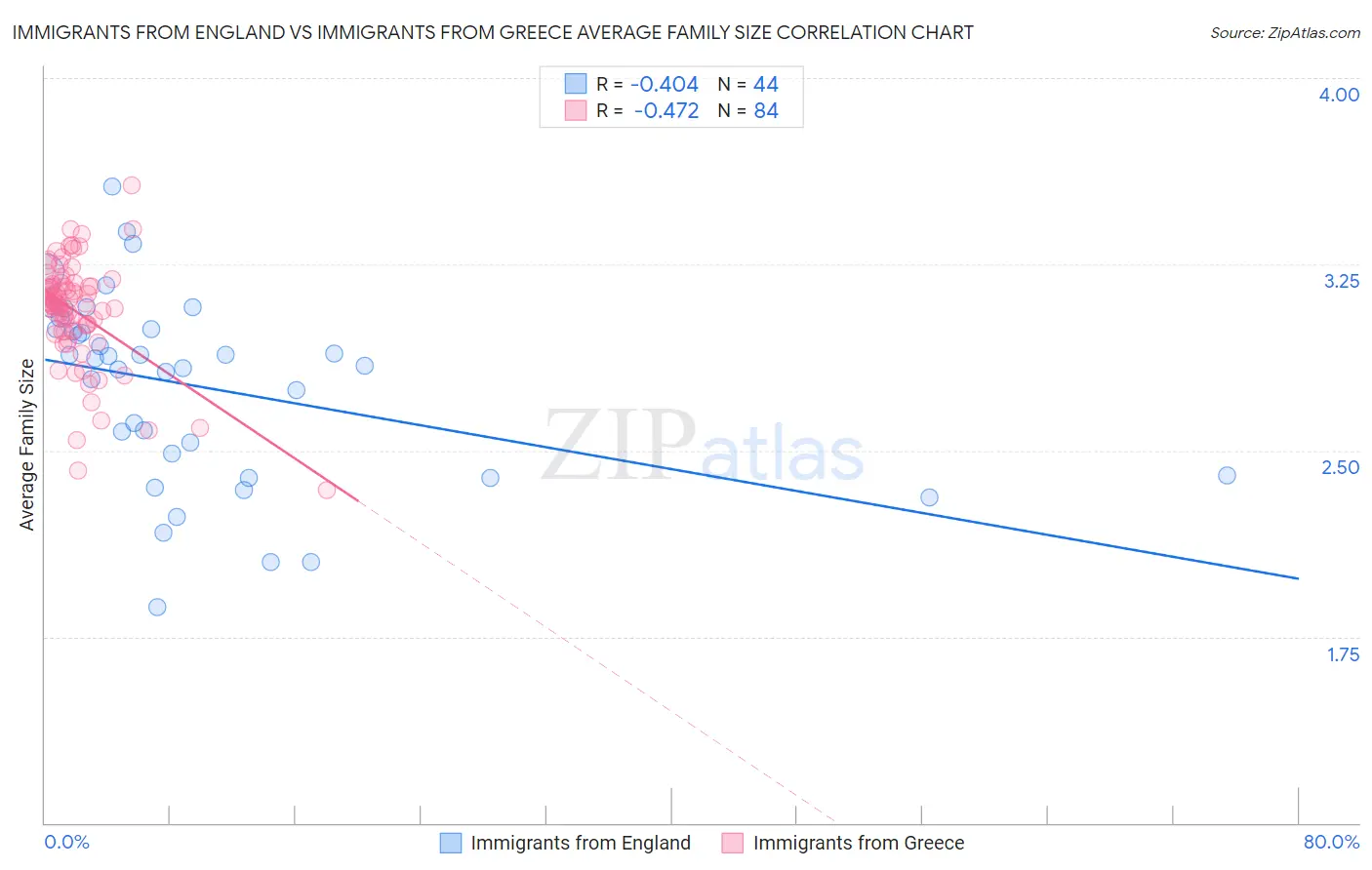 Immigrants from England vs Immigrants from Greece Average Family Size