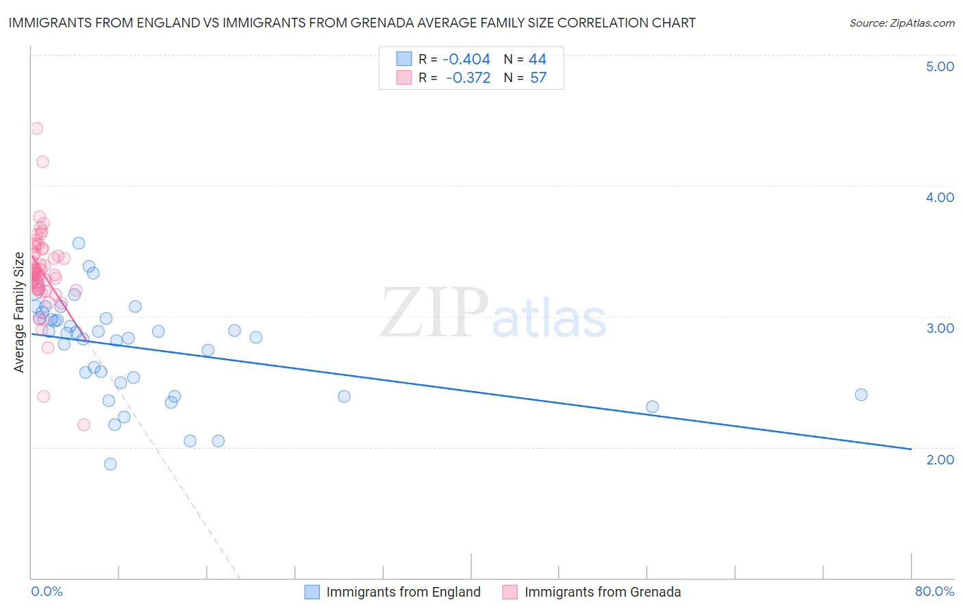 Immigrants from England vs Immigrants from Grenada Average Family Size