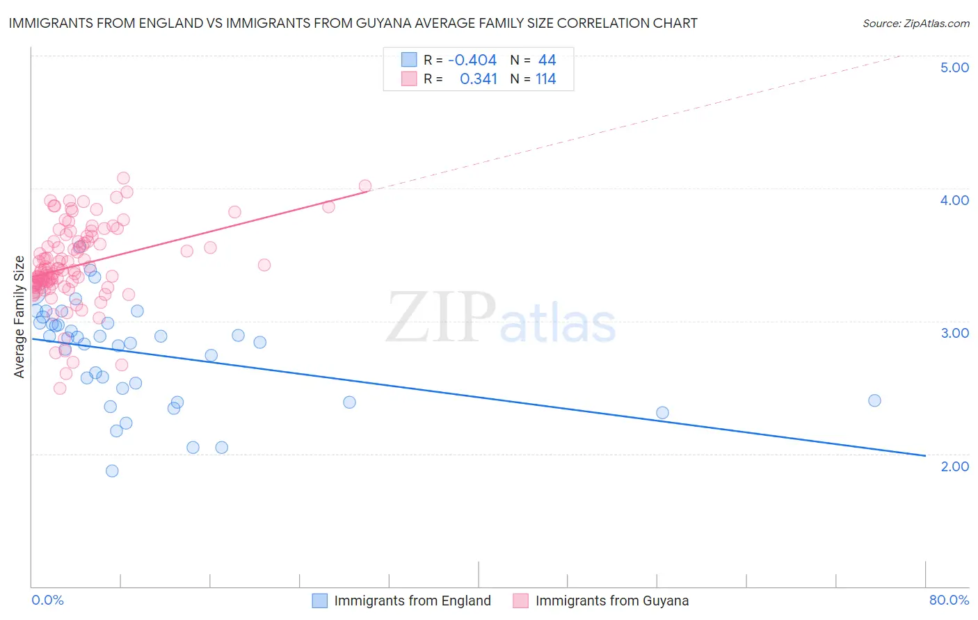 Immigrants from England vs Immigrants from Guyana Average Family Size