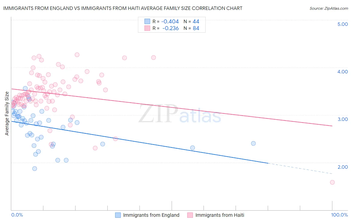 Immigrants from England vs Immigrants from Haiti Average Family Size