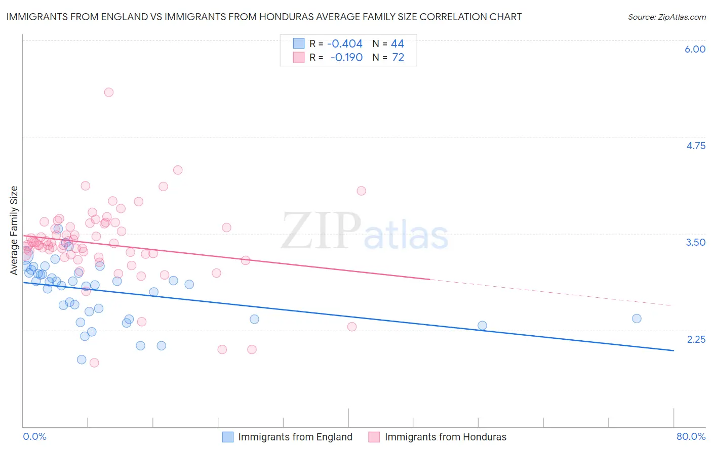 Immigrants from England vs Immigrants from Honduras Average Family Size