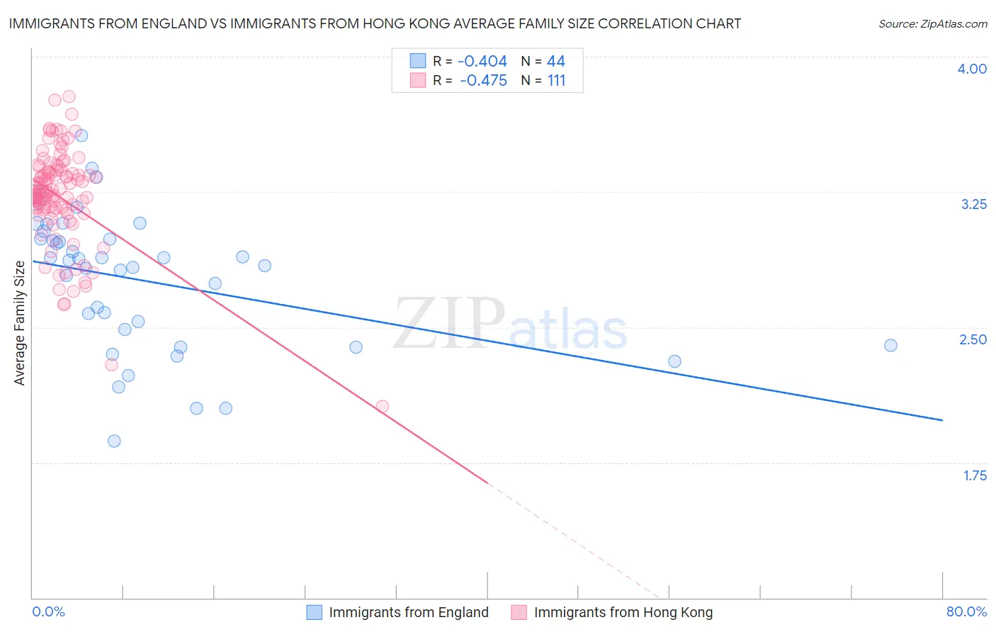 Immigrants from England vs Immigrants from Hong Kong Average Family Size