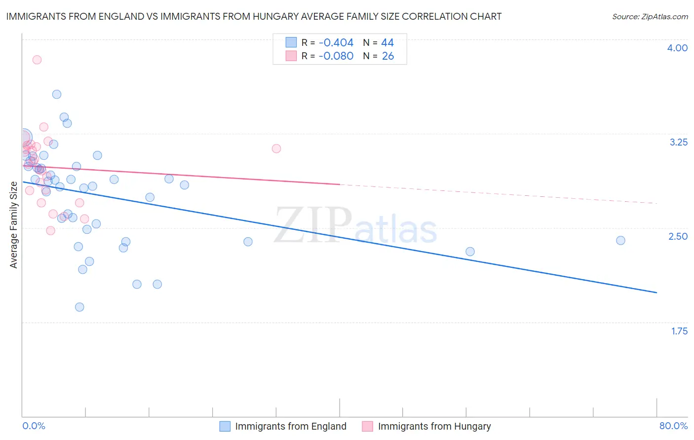 Immigrants from England vs Immigrants from Hungary Average Family Size