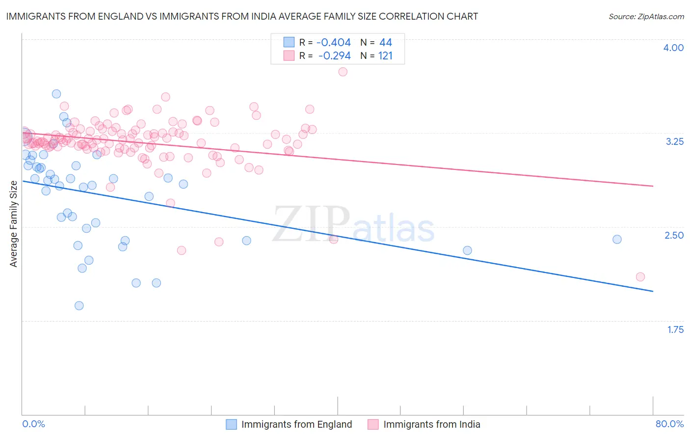 Immigrants from England vs Immigrants from India Average Family Size
