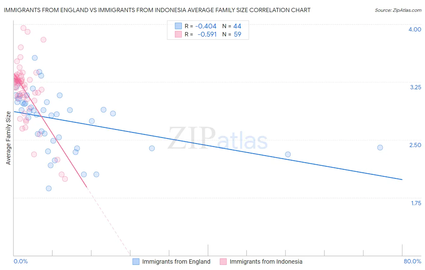 Immigrants from England vs Immigrants from Indonesia Average Family Size