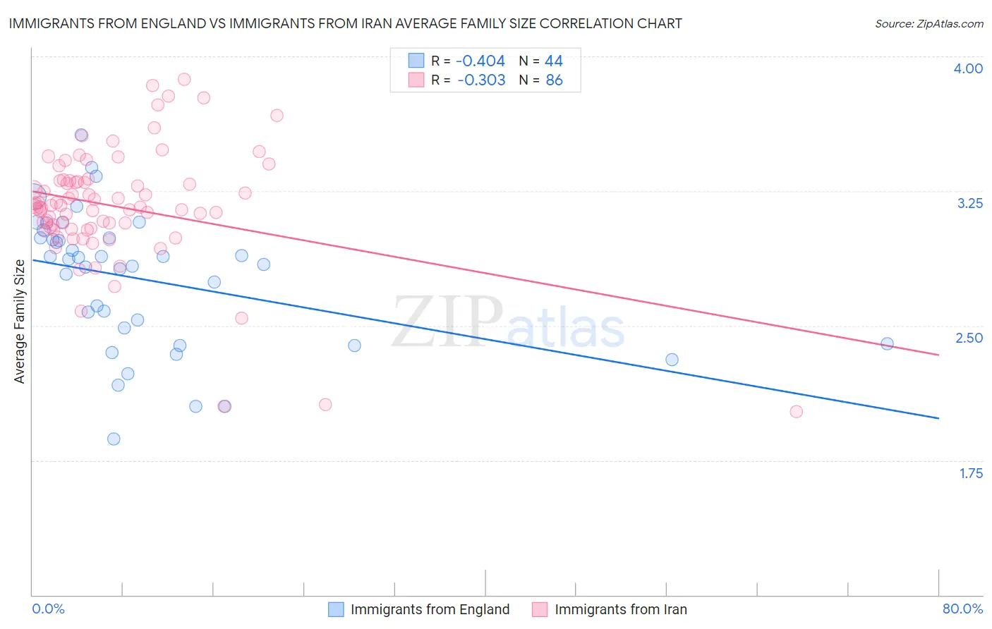 Immigrants from England vs Immigrants from Iran Average Family Size