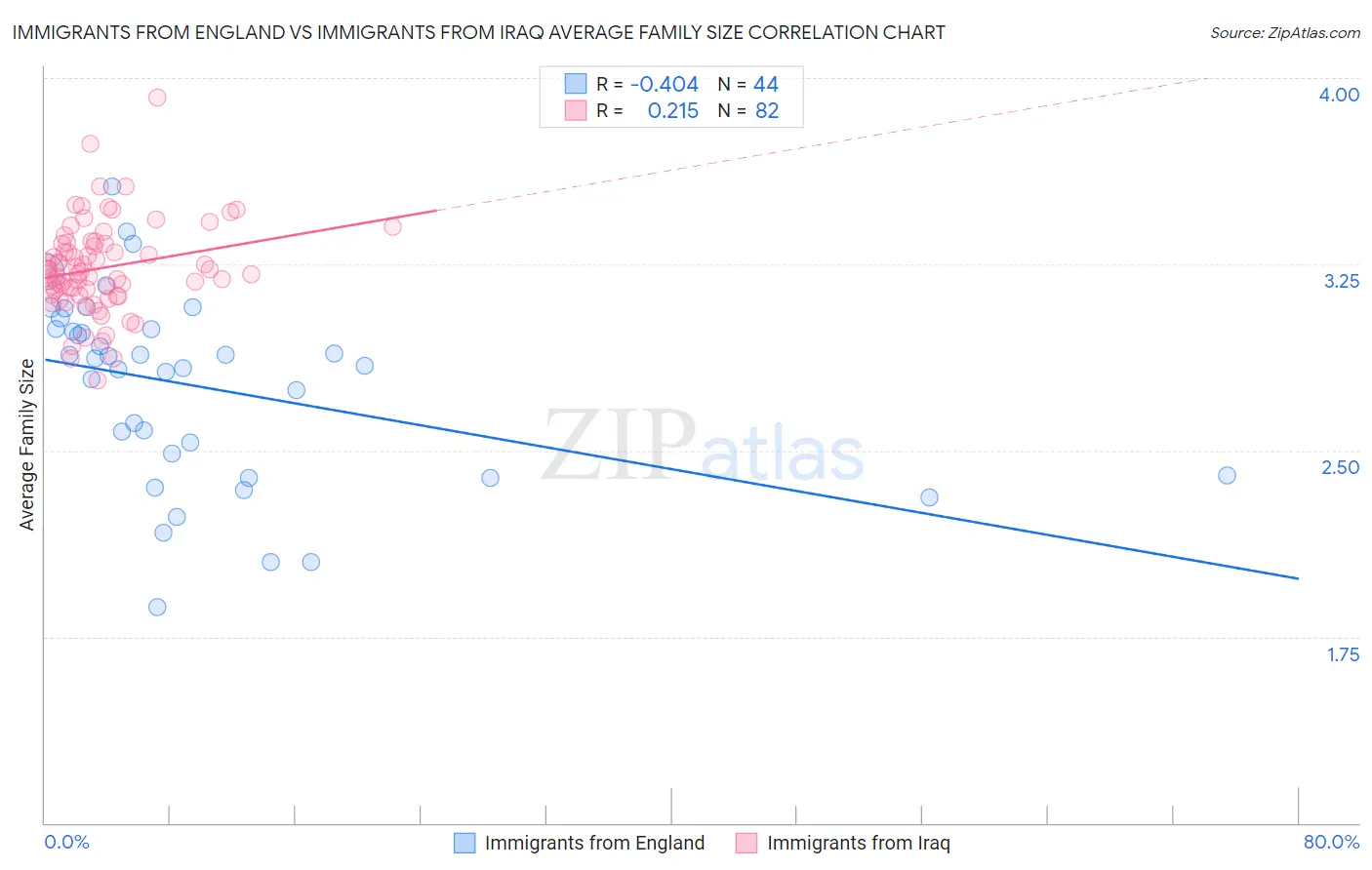 Immigrants from England vs Immigrants from Iraq Average Family Size