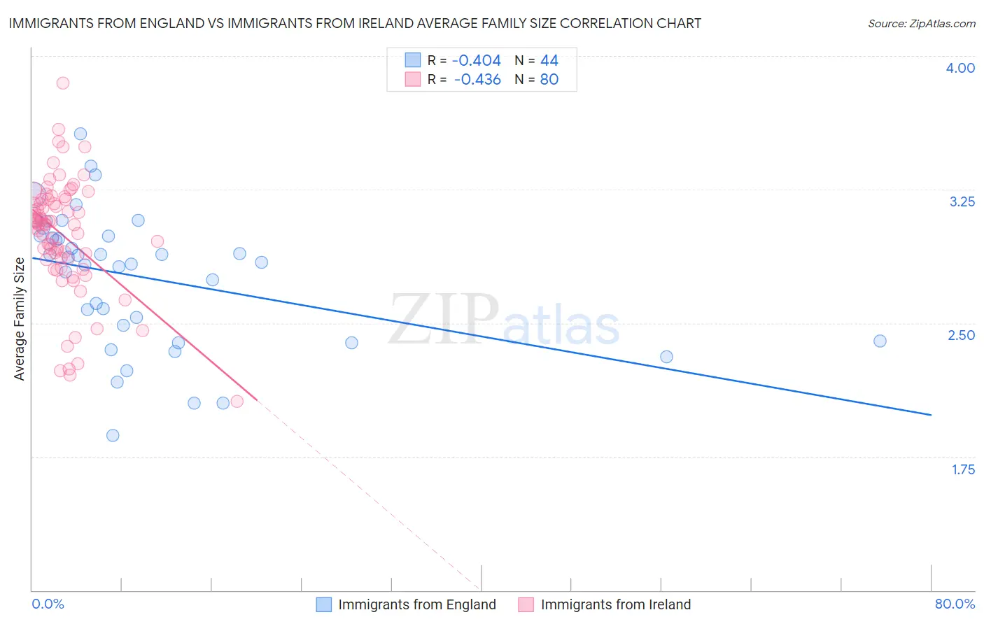 Immigrants from England vs Immigrants from Ireland Average Family Size