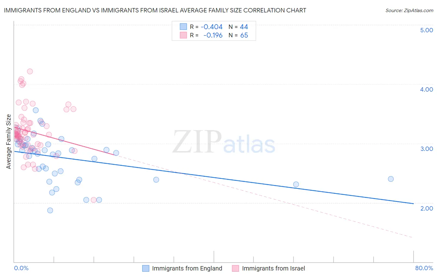 Immigrants from England vs Immigrants from Israel Average Family Size