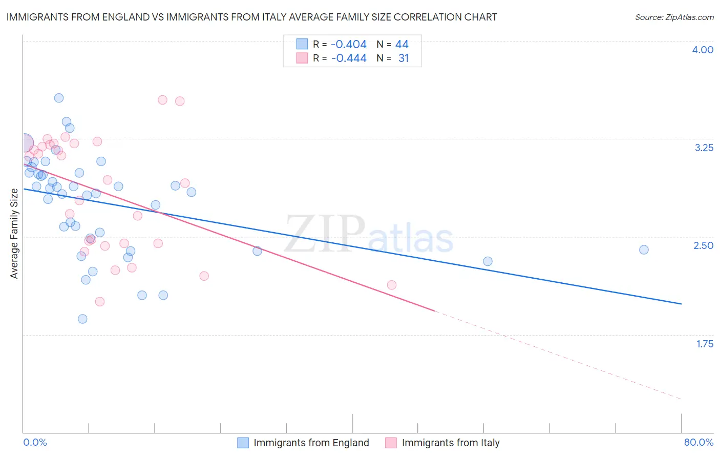 Immigrants from England vs Immigrants from Italy Average Family Size