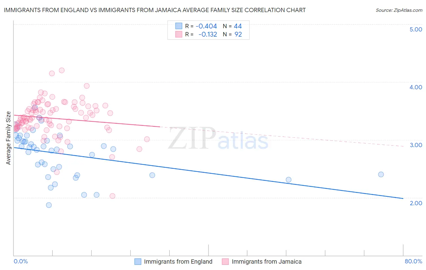 Immigrants from England vs Immigrants from Jamaica Average Family Size