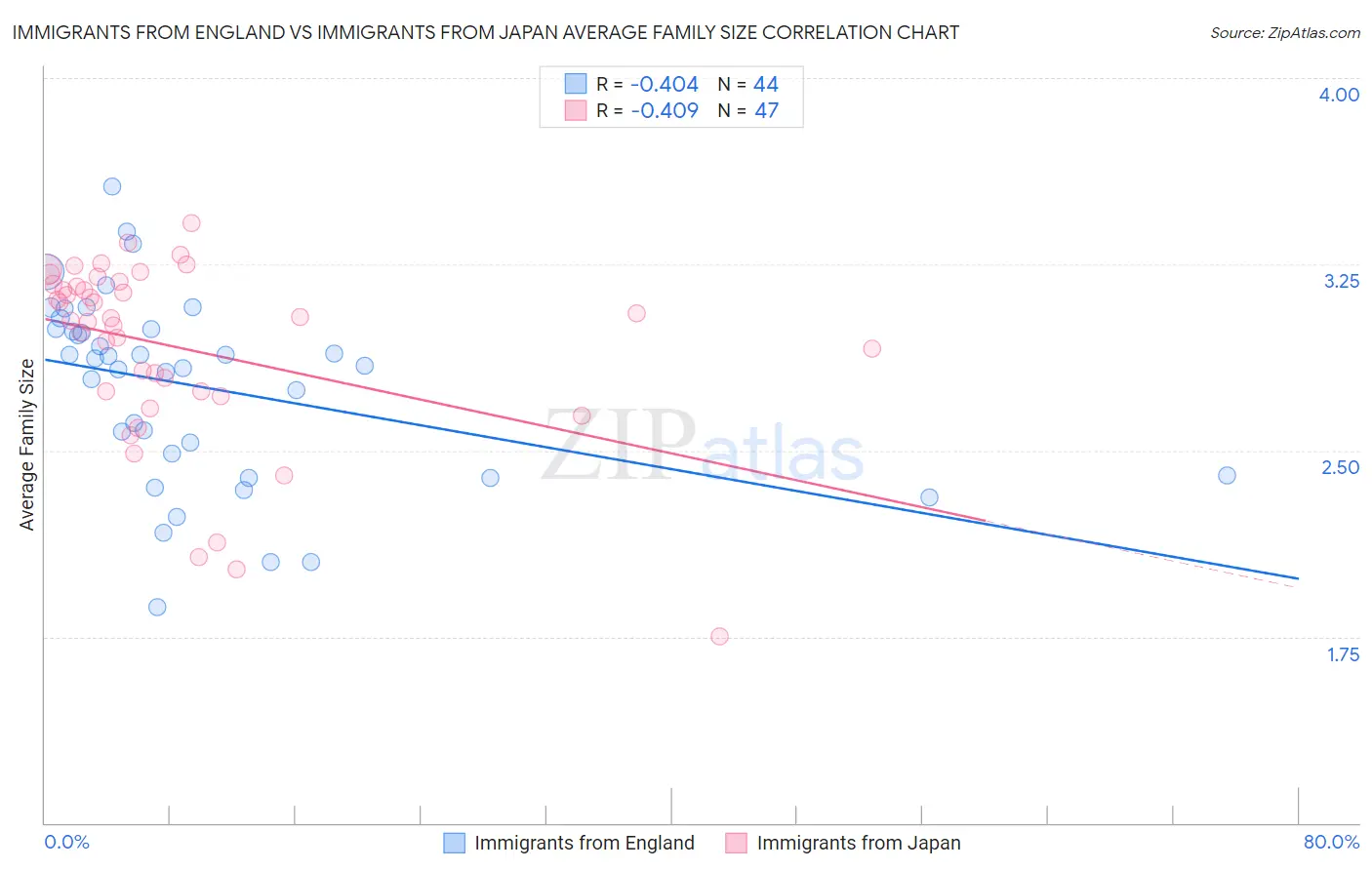 Immigrants from England vs Immigrants from Japan Average Family Size