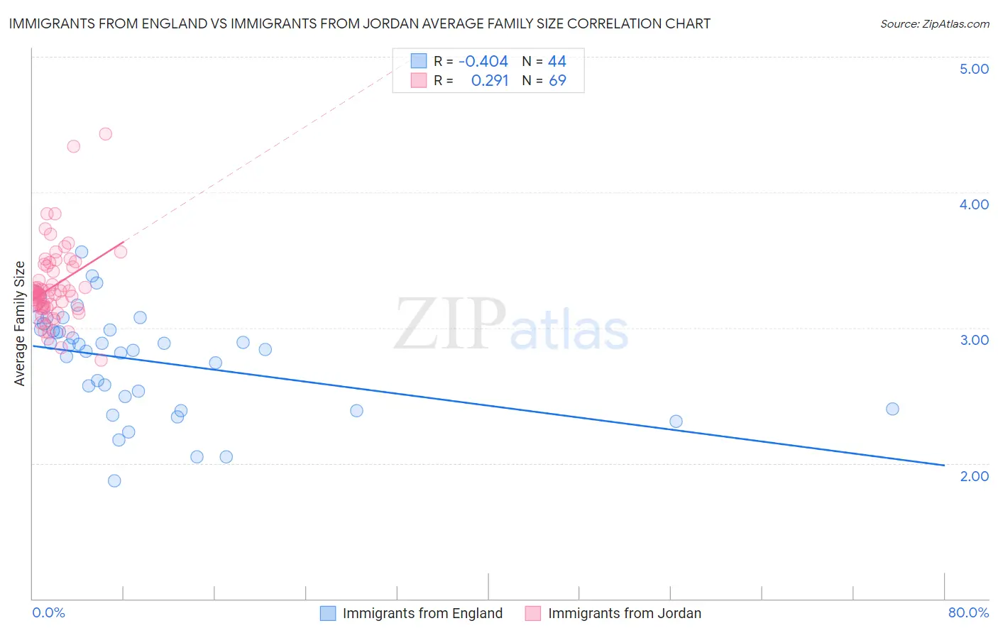 Immigrants from England vs Immigrants from Jordan Average Family Size