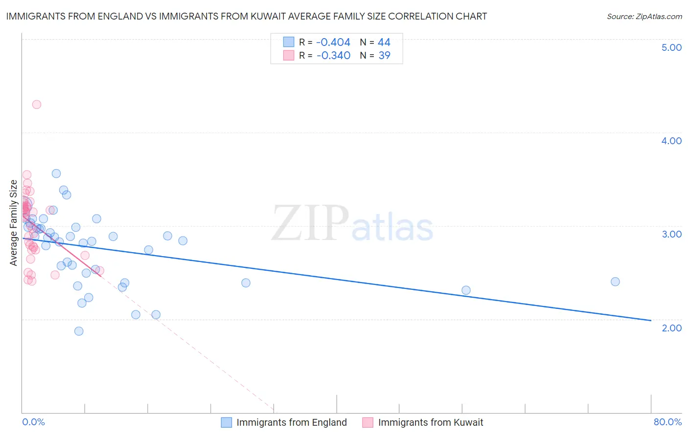 Immigrants from England vs Immigrants from Kuwait Average Family Size