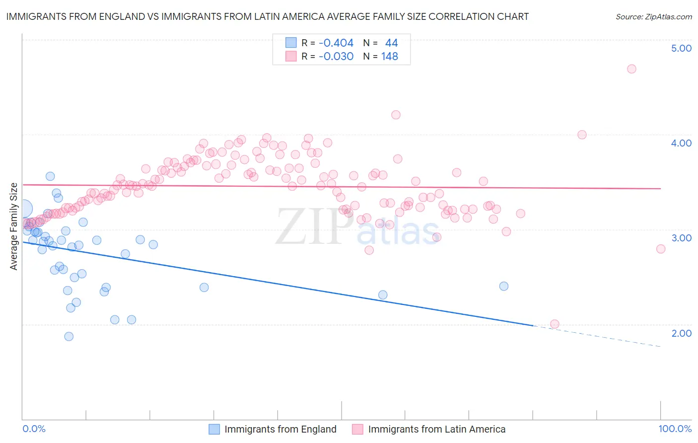 Immigrants from England vs Immigrants from Latin America Average Family Size