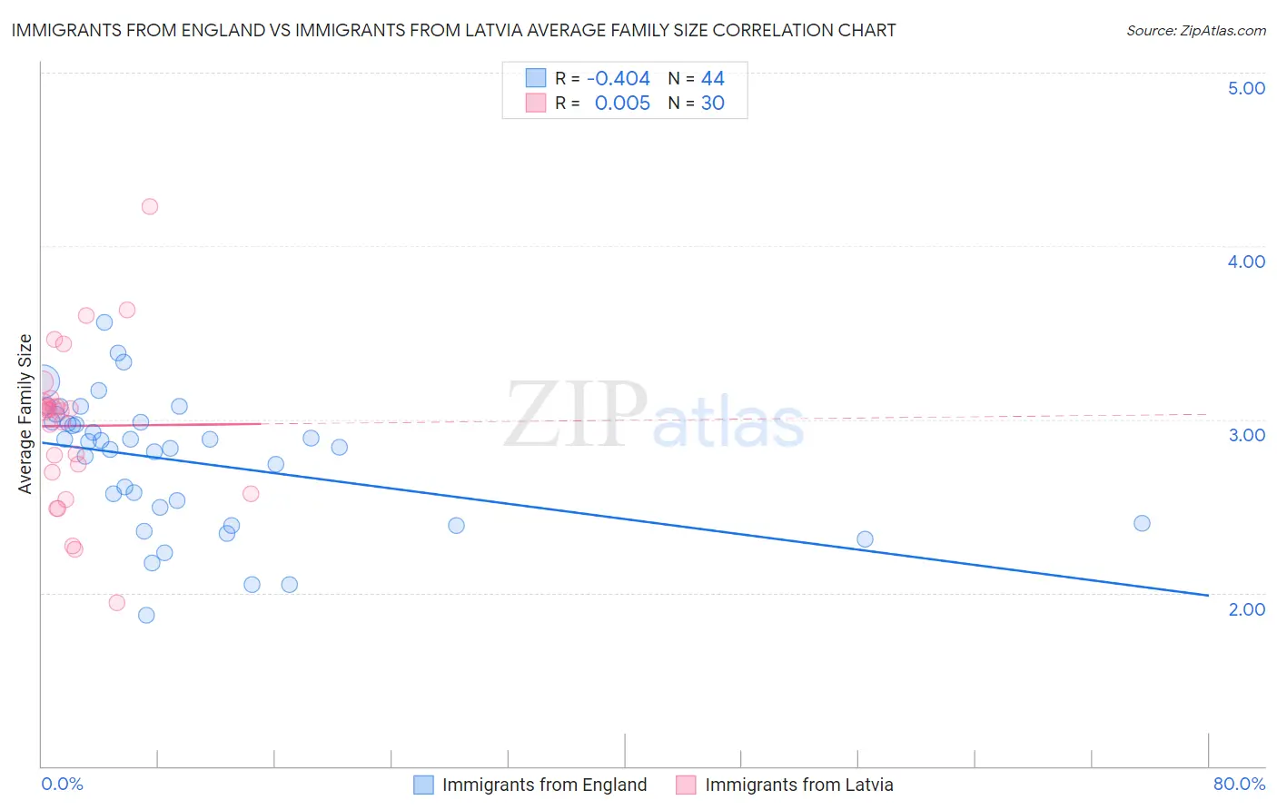 Immigrants from England vs Immigrants from Latvia Average Family Size