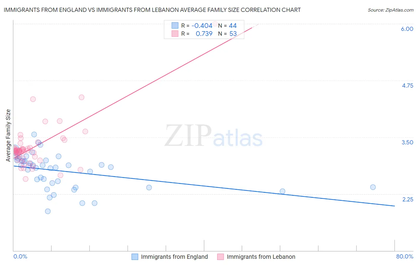Immigrants from England vs Immigrants from Lebanon Average Family Size