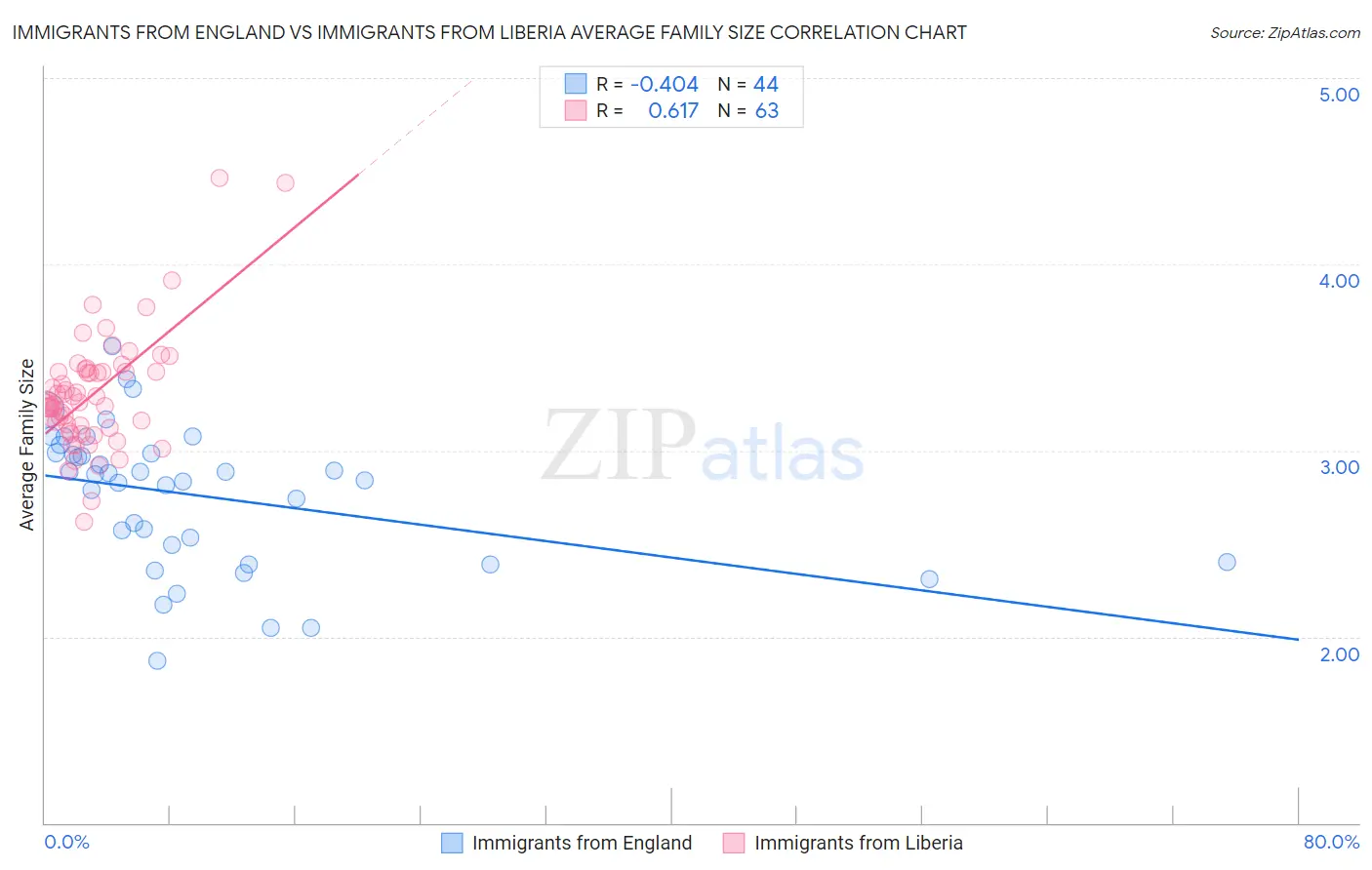 Immigrants from England vs Immigrants from Liberia Average Family Size