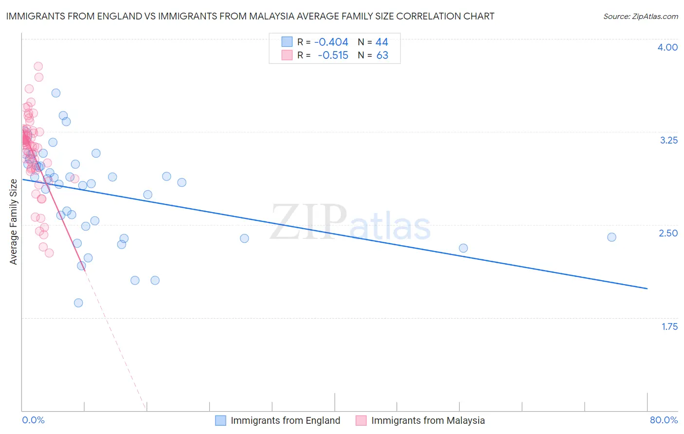 Immigrants from England vs Immigrants from Malaysia Average Family Size