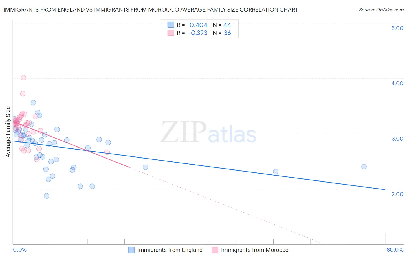 Immigrants from England vs Immigrants from Morocco Average Family Size