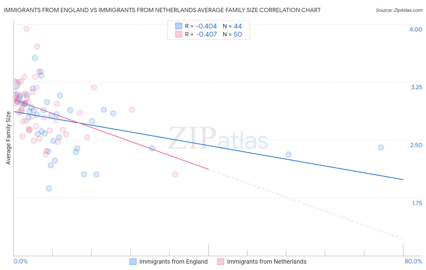 Immigrants from England vs Immigrants from Netherlands Average Family Size