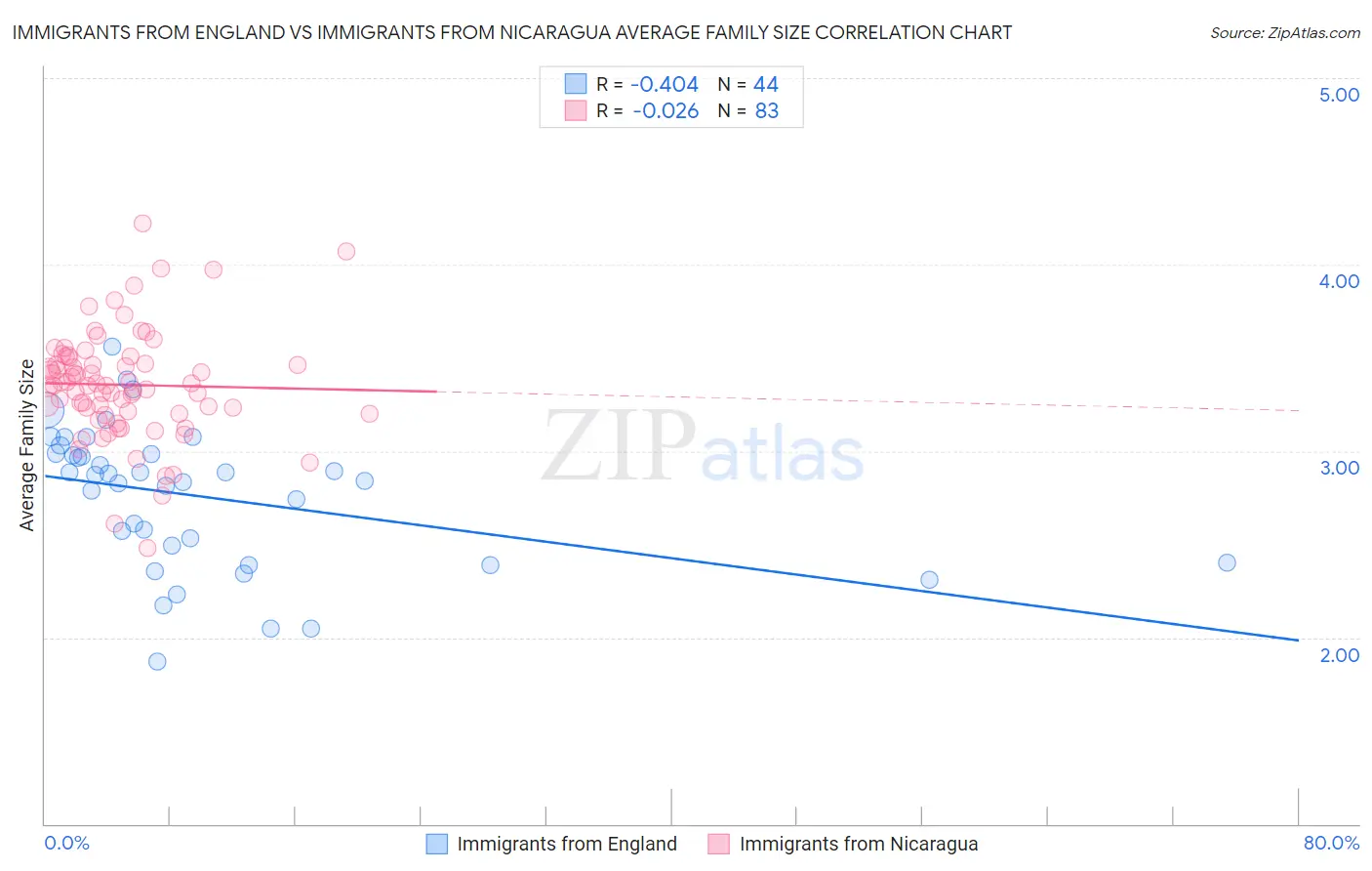 Immigrants from England vs Immigrants from Nicaragua Average Family Size