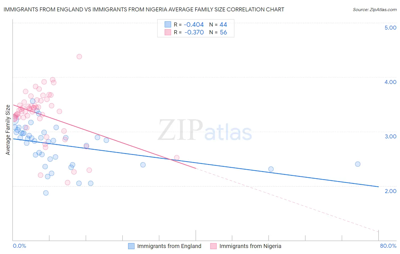 Immigrants from England vs Immigrants from Nigeria Average Family Size