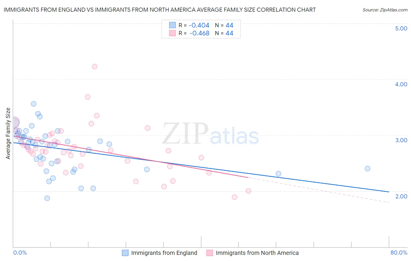Immigrants from England vs Immigrants from North America Average Family Size