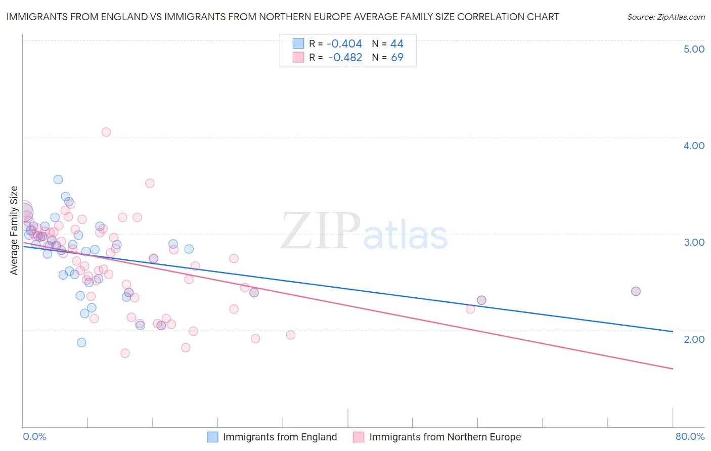 Immigrants from England vs Immigrants from Northern Europe Average Family Size