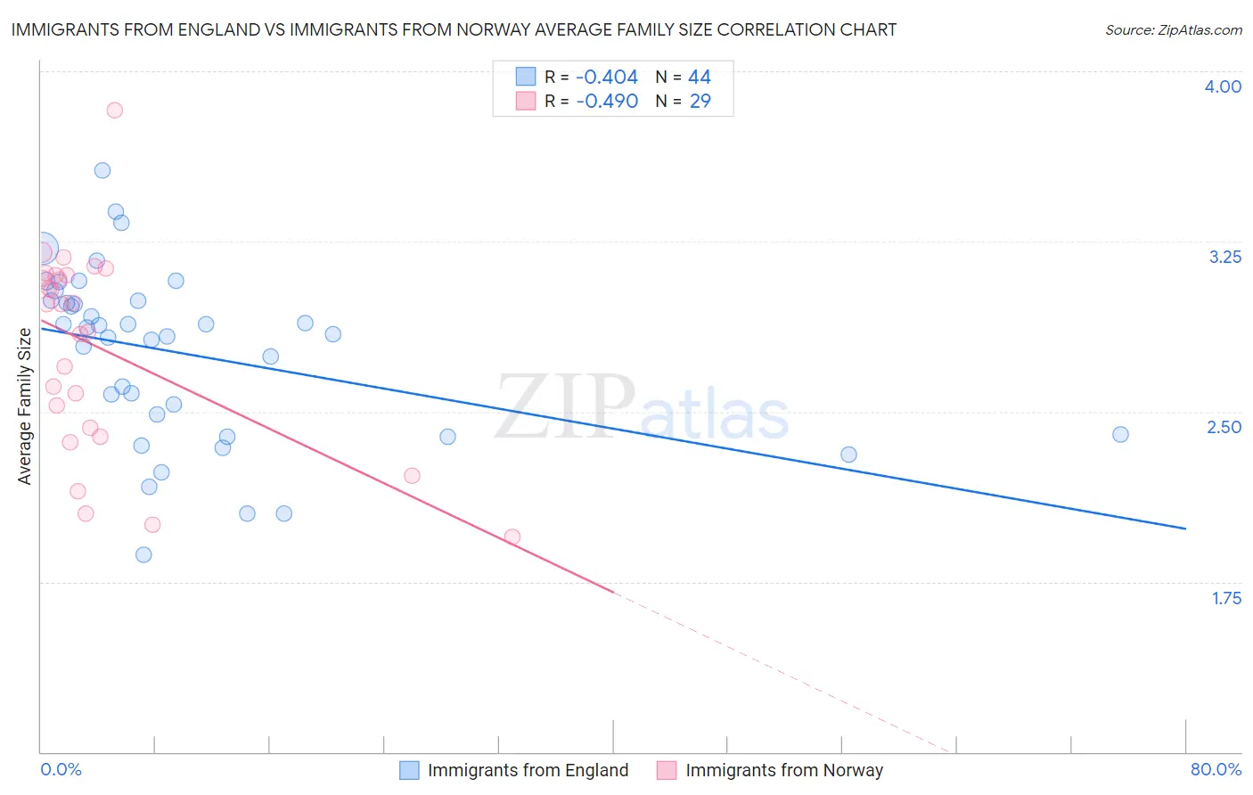 Immigrants from England vs Immigrants from Norway Average Family Size