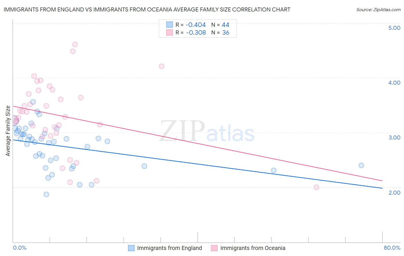 Immigrants from England vs Immigrants from Oceania Average Family Size