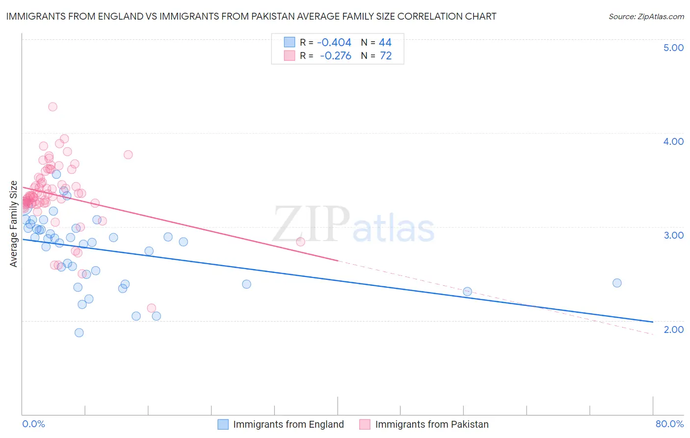 Immigrants from England vs Immigrants from Pakistan Average Family Size