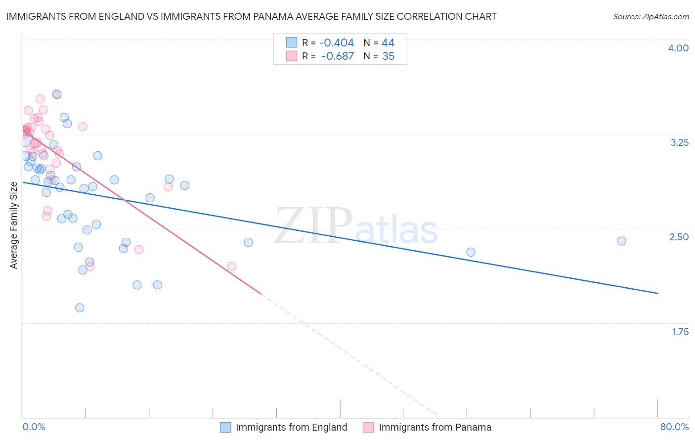 Immigrants from England vs Immigrants from Panama Average Family Size